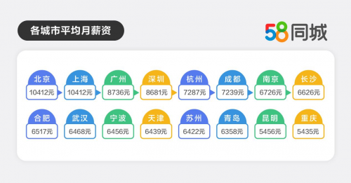 58同城2024年返城就业报告：北京、上海平均薪资过万，90后“跨城跳槽”比例更高