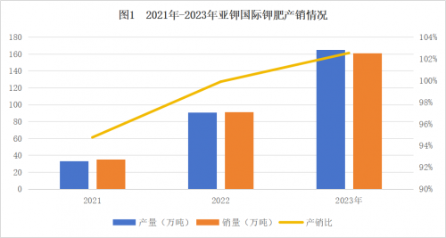 亚钾国际2023年年报：钾肥主业稳健发展，营业收入同比增长12.45%