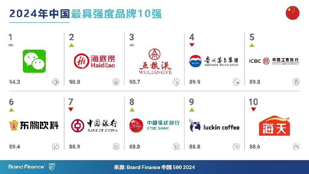 彰显民族品牌价值，东鹏饮料入榜中国最具强度品牌前十