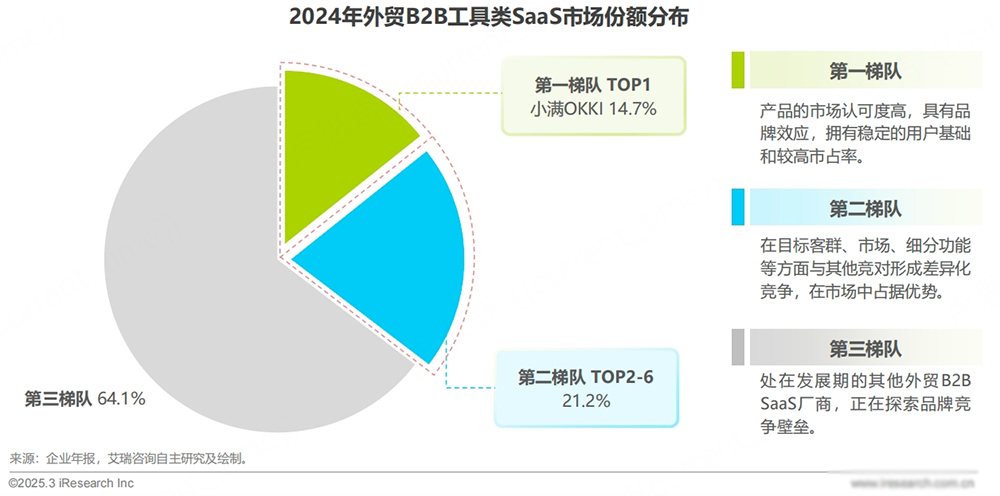 AI 成重要驱动力！阿里国际站旗下OKKI拿下外贸B2B SaaS工具类第一